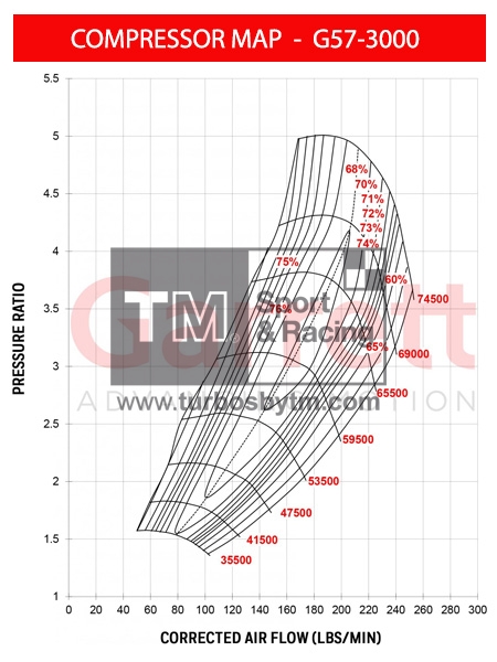 Compressor map G57-3000