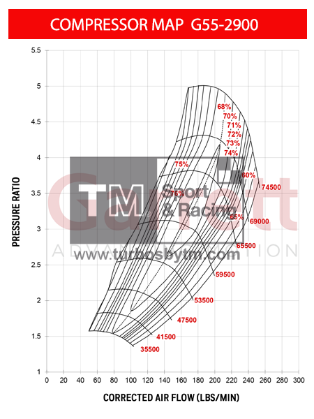 Compressor map 880547-5022S