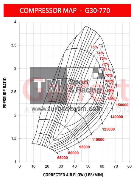 Compressor map G30-770