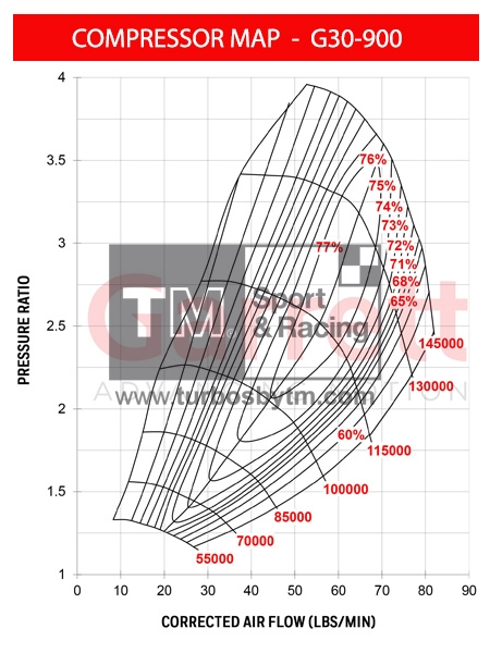 Compressor map G30-900