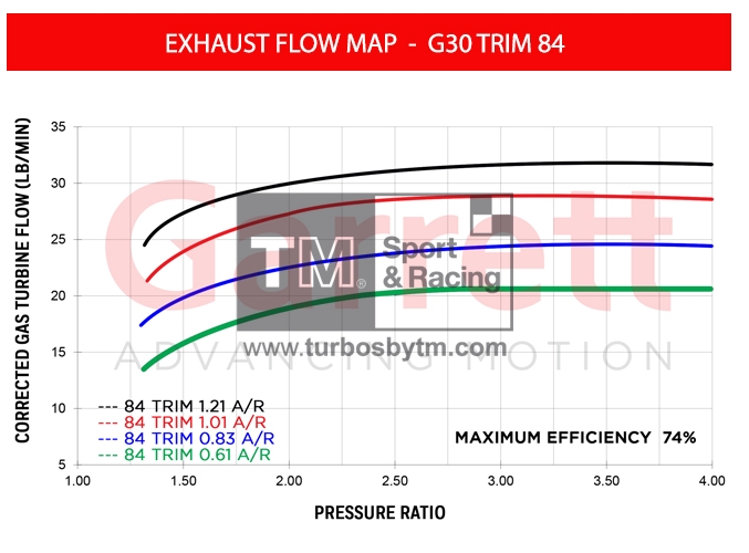 Turbine map G30 TRIM 84