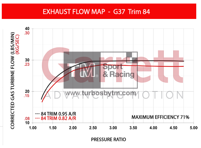 Turbine Map GBC37 Trim 84