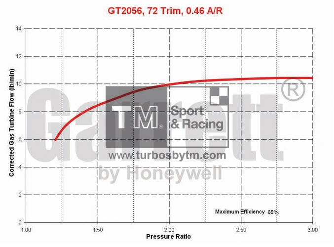 Turbine map GT20 / TRIM 72