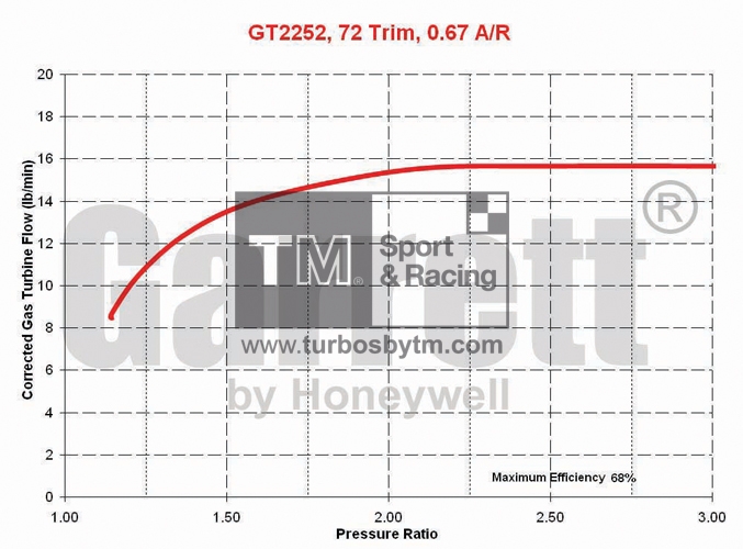 Turbine map GT22 / TRIM 72