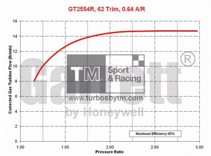 Turbine map GT25R / TRIM 62