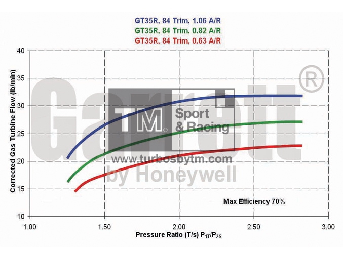 Turbine map GT35R / TRIM 84
