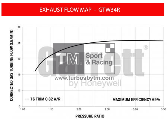 Turbine map GTW34R / TRIM 76