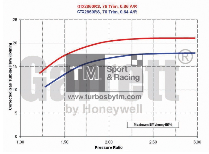 Turbine map GT28 / TRIM 76