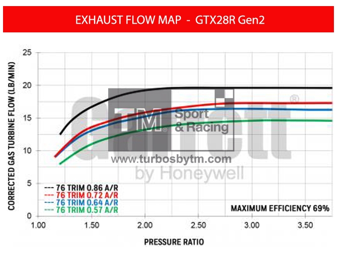 Turbine map GTX28R / TRIM 76
